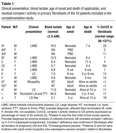 graphic file with name JCI0420683.t1.jpg