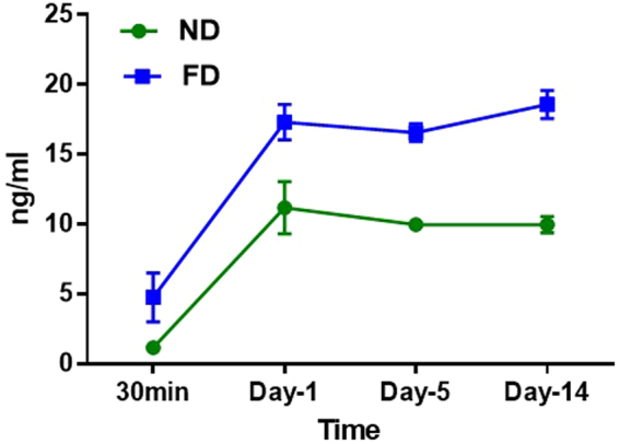 Figure 5