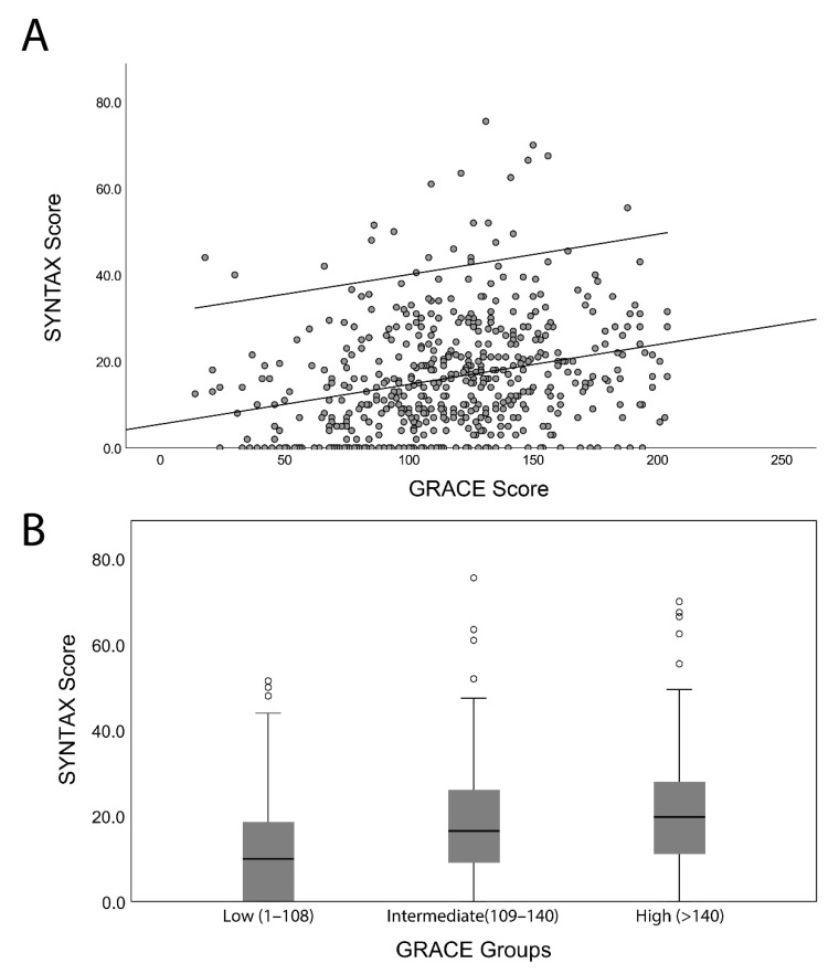 Association of GRACE Risk Score with Coronary Artery Disease Complexity ...