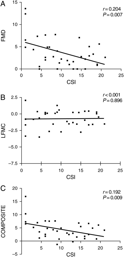 Figure 5