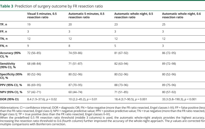 graphic file with name NEUROLOGY2019050690TT3.jpg