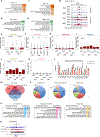 Extended Data Fig. 8 |