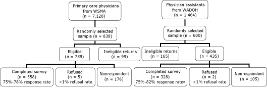 Flow chart This flow chart depicts the following: 7,128 primary care physicians were available in Washington State, from which 838 were randomly selected. Of these 838, 739 were eligible and 99 were ineligible returns. Of the eligible physicians, 558 completed a survey, for a response rate of 75% (unadjusted) to 78% (adjusted), 5 refused, a <1% refusal rate, and 176 were nonrespondents. 1,464 physician assistants were available in the state, from which 600 were randomly selected. Of these 600, 435 were eligible, and 165 were ineligible returns. Of the eligible returns, 328 completed the survey, for a response rate of 75% (unadjusted) to 82% (adjusted), 2 refused, a <1% refusal rate, and 105 were nonrespondents.