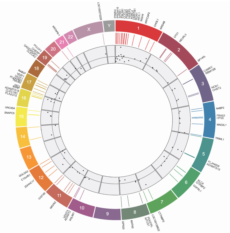 Figure 3: