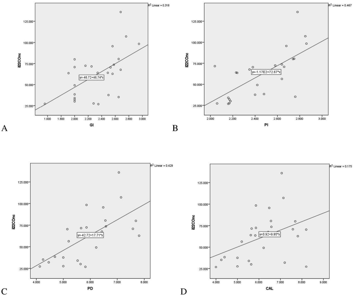 Graph 2