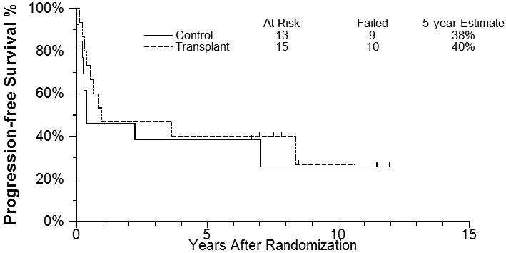 Figure - 3 :