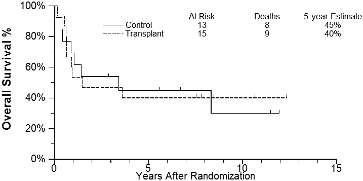 Figure - 4 :