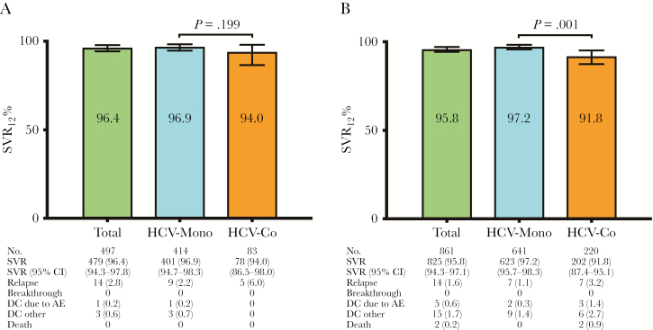 HIV Coinfection Predicts Failure of Ledipasvir/Sofosbuvir in Treatment ...