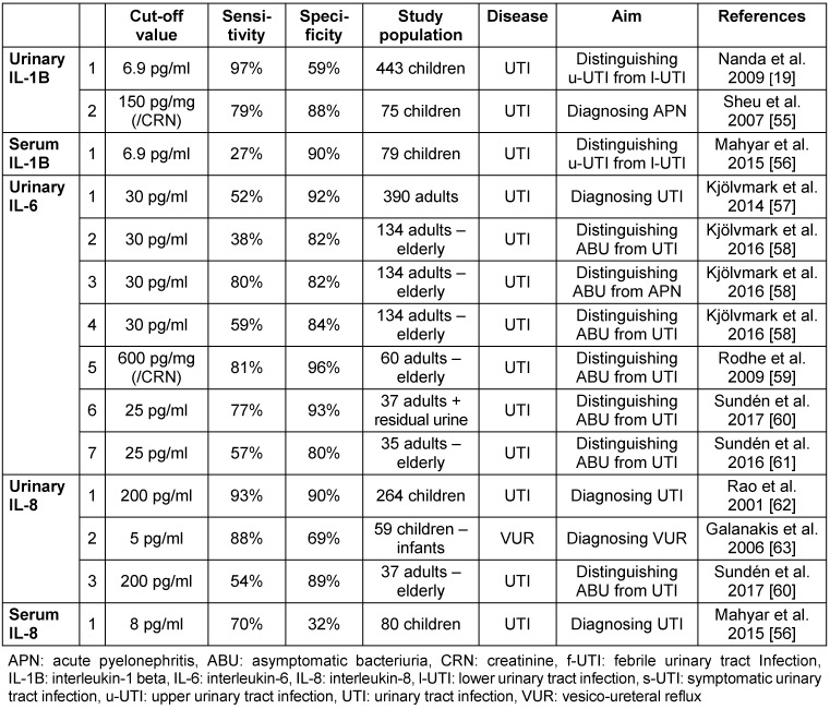 Table 4