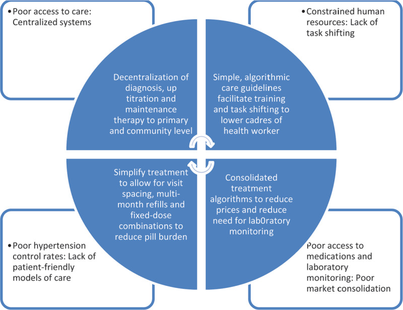 Addressing Failures In Achieving Hypertension Control In Low And Middle Income Settings Through