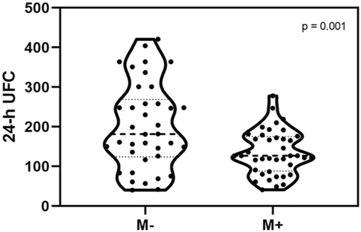 FIGURE 1