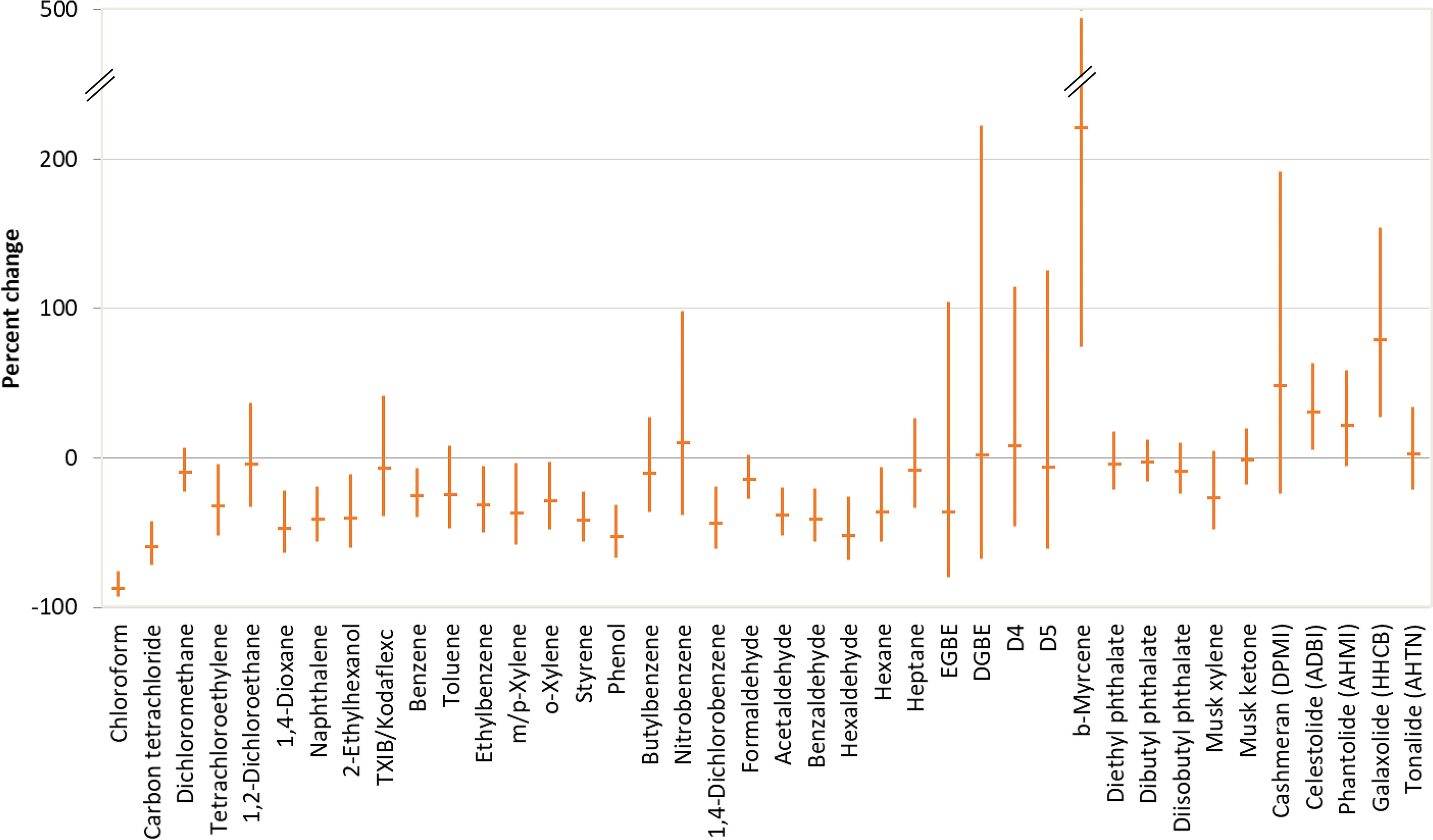 Figure 1 is an error bar graph, plotting percent change, ranging from negative 100 to 200 in increments of 100 and 200 to 500 in increments of 300 (y-axis) across chloroform, carbon tetrachloride, dichloromethane, tetrachloroethylene, 1,2-Dichloroethane, 1,4-Dioxane, naphthalene, 2-Ethylhexanol, T X I B or Kodaflex, benzene, toluene, ethylbenzene, m or p-xylene, o-xylene, styrene, phenol, butylbenzene, nitrobenzene, 1,4-dichlorobenzene, formaldehyde, acetaldehyde, benzaldehyde, hexaldehyde, hexane, heptane, E G B E, D G B E, D 4, D 5, b-myrcene, diethyl phthalate, dibutyl phthalate, diisobutyl phthalate, musk xylene, musk ketone, cashmeran (D P M), celestolide (A D B I), phantolide (A H M I), Galaxolide (H H C B), and tonalide (A H T N) (x-axis).