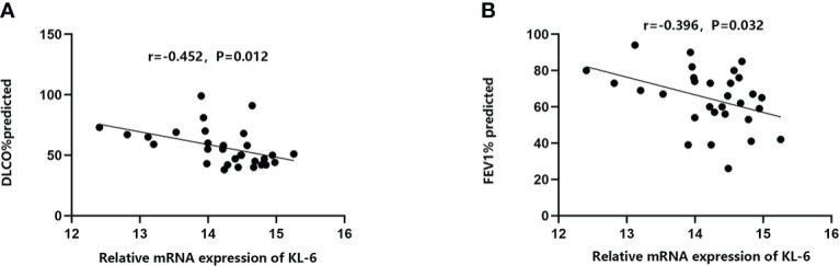 Figure 6