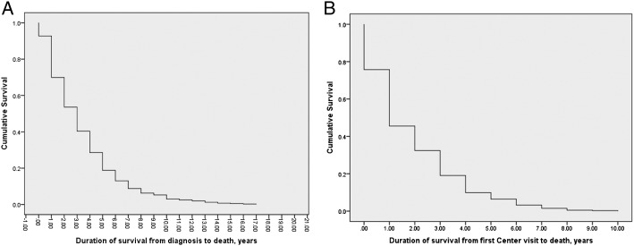 Figure 2 – 