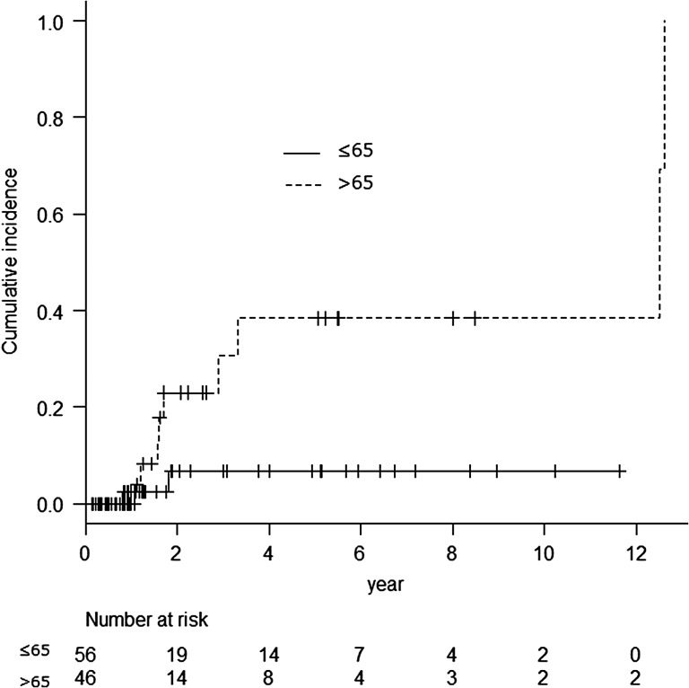 Fig. 3.