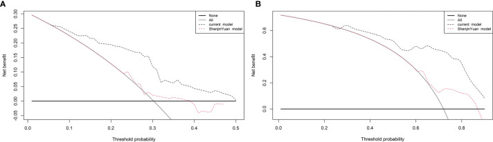 Figure 7