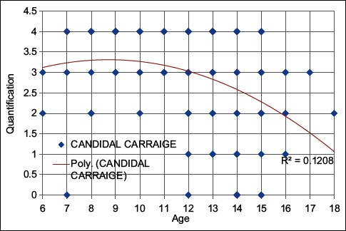 Graph 2