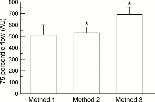 Figure 3  