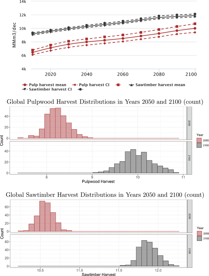 Figure 2: