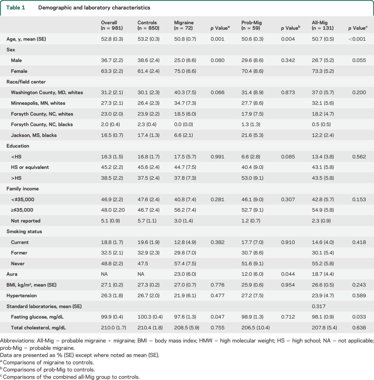 graphic file with name NEUROLOGY2014581264TT1.jpg