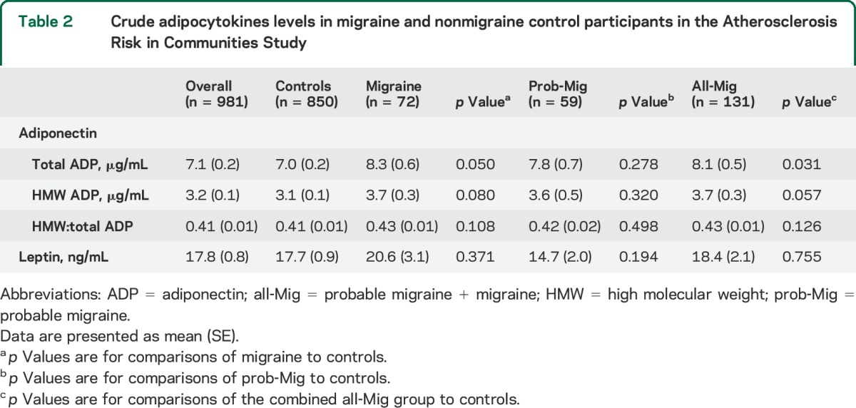 graphic file with name NEUROLOGY2014581264TT2.jpg