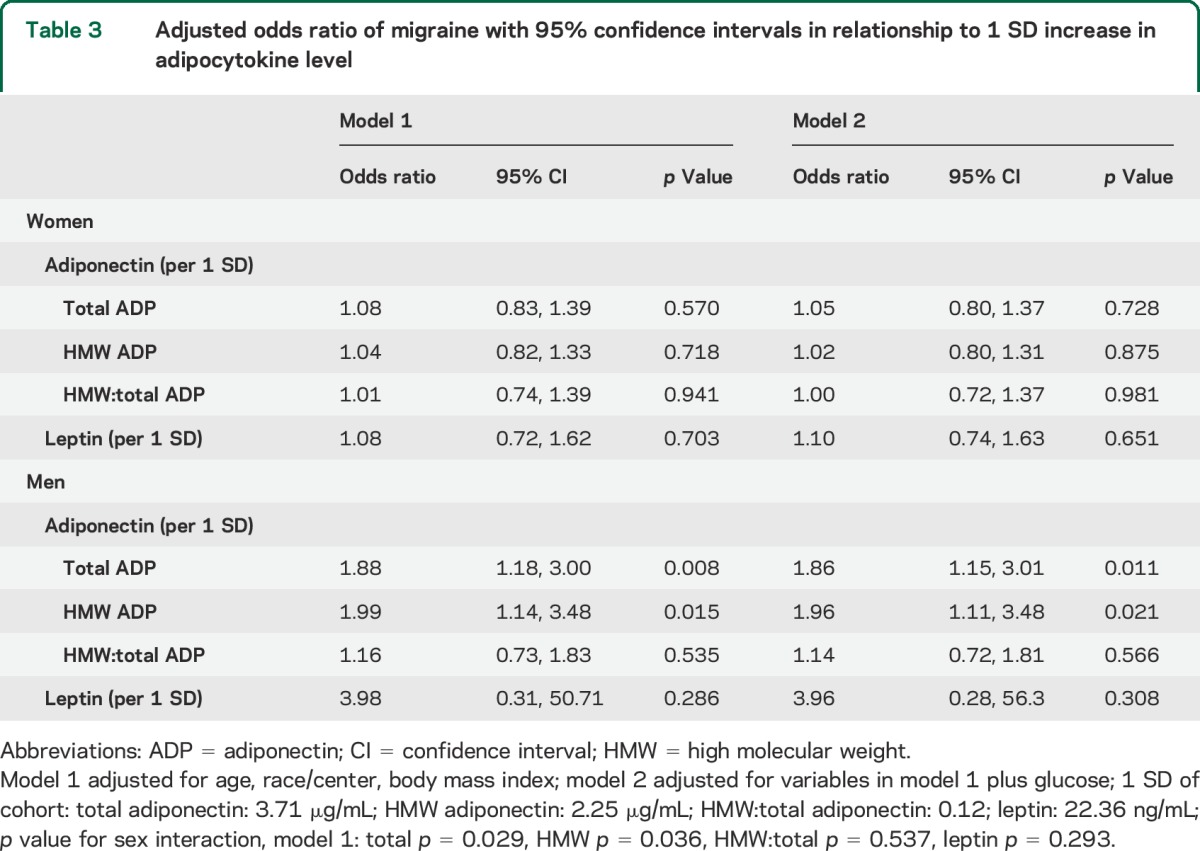 graphic file with name NEUROLOGY2014581264TT3.jpg