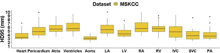95%th percentile of Hausdorff Distance (HD95) (mm) accuracy results of the 24 thoracic CT images comparing auto-generated DLS contours against expert manual segmentations for the 12 cardio-pulmonary substructures.