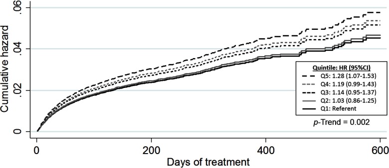 Line graph plotting cumulative hazard (y-axis) across days of treatment (x-axis) for quantiles Q1 (referent), Q2 [1.03 (0.86 to 1.25)], Q3 [1.14 (0.95 to 1.37)], Q4 [1.19 (0.99 to 1.43)], and Q5 [1.28 (1.07 to 1.53)]. The p-trend equals 0.002.