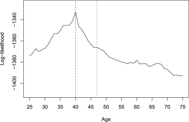 Figure 5.