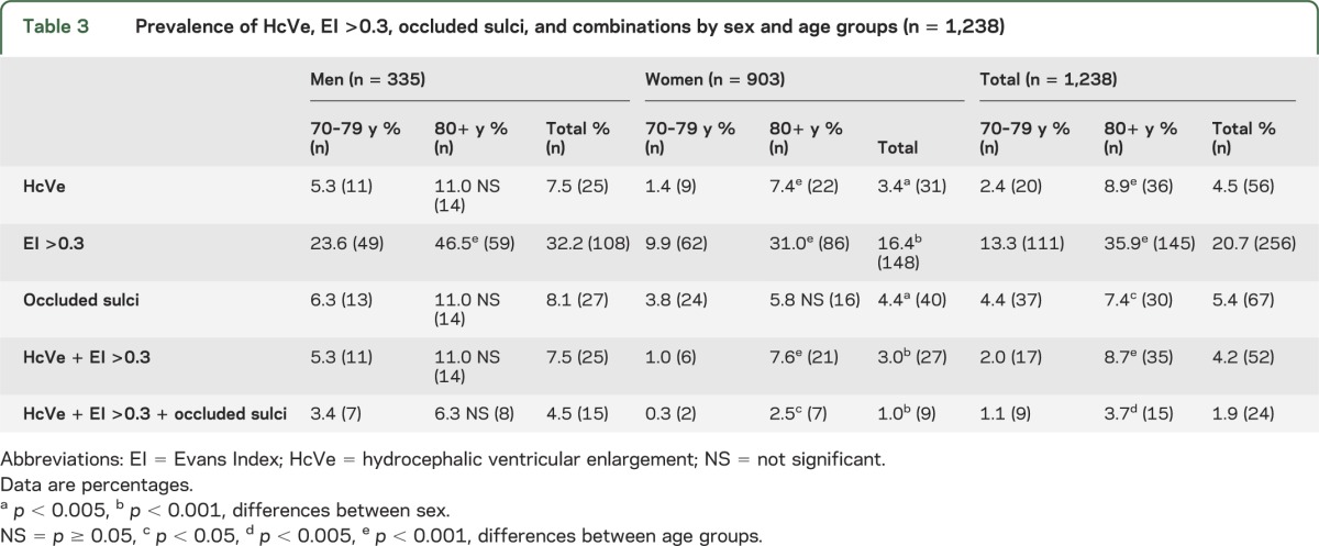 graphic file with name NEUROLOGY2013552604TT3.jpg