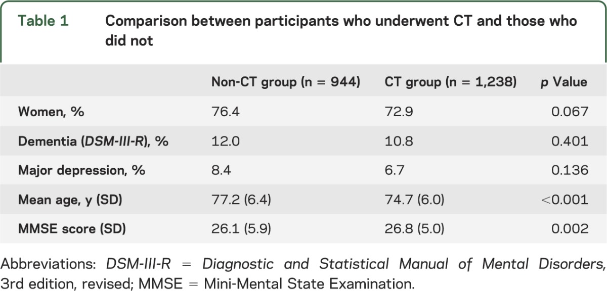 graphic file with name NEUROLOGY2013552604TT1.jpg