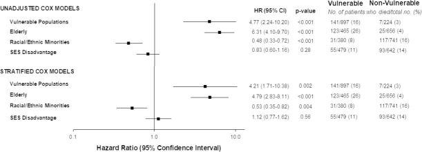 Unadjusted and Stratified Cox-Proportional Models of Vulnerable Populations and Vulnerable Subgroups for Mortality. Models were adjusted based on potential confounders with p<0.1 from Table 1 and Table 2. *Sex and/or BMI were forced into the models based on a priori knowledge. VP: Stratified by HF and COPD, and adjusted for sex*, BMI≥30 kg/m2*, hypertension, DM, CAD, smoking history, cancer history, chronic renal disease, ACEI/ARB, aspirin, and NSAIDS. Elderly: Stratified by COPD, and adjusted for sex*, BMI≥30 kg/m2, racial/ethnic minority, SES disadvantage, hypertension, DM, CAD, HF, smoking history, asthma, cancer history, HIV, chronic renal disease, ACEI/ARB, aspirin, NSAIDs, and steroids. Racial/Ethnic Minorities: Adjusted for age≥65 years, sex, BMI≥30 kg/m2, SES disadvantage, hypertension, DM, HF, asthma, and chronic renal disease. SES Disadvantage: Adjusted for age≥65 years, sex*, BMI≥30 kg/m2, racial/ethnic minority, HF, COPD, cancer history, HIV, chronic renal disease, and NSAIDs. VP denotes vulnerable populations; SES, socioeconomic status; HR, hazard ratio; CI, confidence interval; body mass index, BMI; coronary artery disease, CAD; chronic obstructive pulmonary disease, COPD; human immunodeficiency virus, HIV; angiotensin-converting enzyme inhibitors/angiotensin II receptor blockers, ACEI/ARB; nonsteroidal anti-inflammatory drugs, NSAIDs.