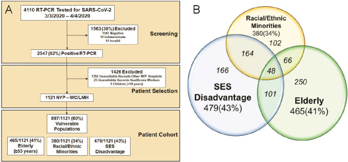 A. Consort Diagram of the Screening and Patient Selection for the 1121 RT-PCR (+) Patient Cohort. B. Venn Diagram of the Distribution of the 897 Vulnerable Populations and the 3 Vulnerable Subgroups. The vulnerable subgroups are not mutual exclusive, with the italicized numbers within each group summing up to 897 patients. RT-PCR denotes reverse-transcriptase polymerase chain reaction; SARS-CoV-2, severe acute respiratory syndrome coronavirus 2; SES, socioeconomic status; NYP, New York Presbyterian; WC, Weill Cornell; LMH, Lower Manhattan Hospital.