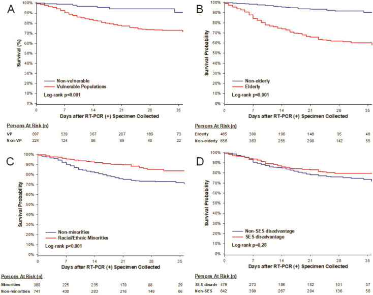 Kaplan-Meier Curves of Mortality from Time of RT-PCR (+) sampling in (A) Vulnerable Populations and Non-vulnerable population and (B-D) as Stratified by Vulnerable Subgroups.