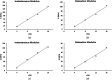 Plots of Ei, Er outputted from the first (a–b) and second (c–d) order Kelvin model fit relative to strain (ε). All parameters showed positive linear regression as shown by the dotted lines.
