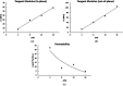 Plots of E1 (a), E3 (b), and k (c) outputted from the transverse isotropic biphasic model fit relative to strain (ε). (a) and (b) showed positive linear regression, while (c) showed negative power regression as shown by the dotted lines.