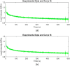 Examples of the first (a) and second (b) order Kelvin model fit for 0–4% strain step in a load intensity-time (σ–t) curve using the same set of data as for the transverse isotropic biphasic model fit (Fig. 2). Thin line: optimized fitting curve. Thick line: experimental data.