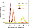 Comparison of the observed probability density function for extinction times in discrete-time simulations