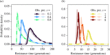 Comparison of the observed probability density function for resistance times in discrete-time simulations (bold colours)