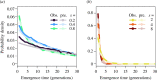 Comparison of the observed probability density function for emergence times in discrete-time simulations (bold colours)