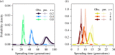 Comparison of the observed probability density function for spreading times in discrete-time simulations (bold colours)