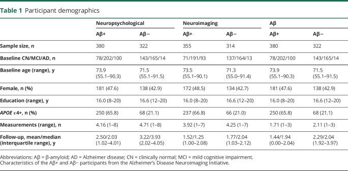 graphic file with name NEUROLOGY2017842161TT1.jpg