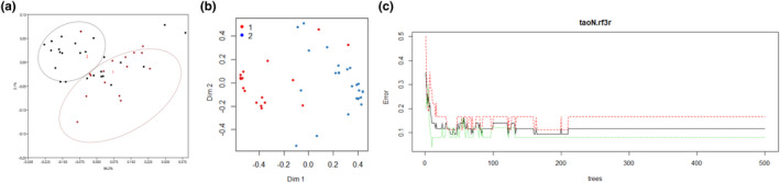 FIGURE 3