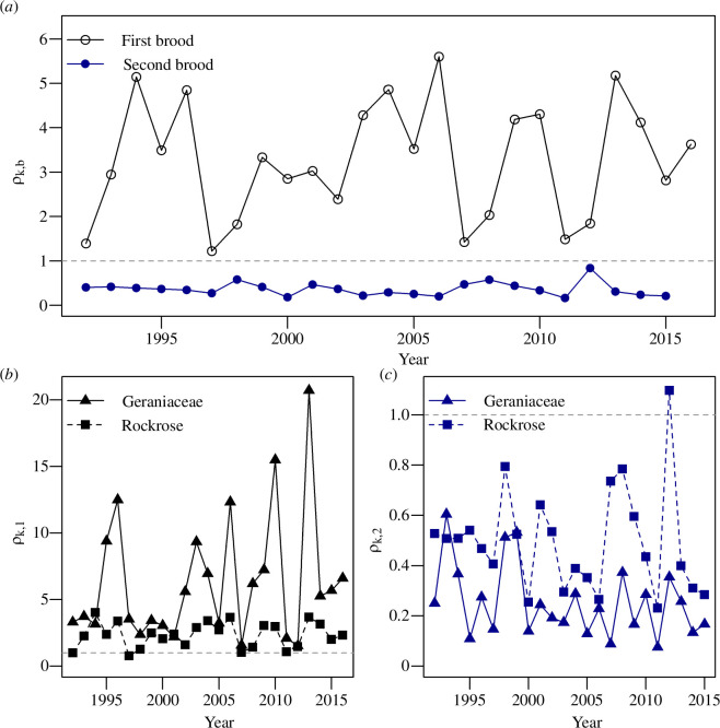 (a) Brown argus first and second brood productivities (ρ) from the all-sites model, plotted against year. (b) and (c) show first and second brood productivities