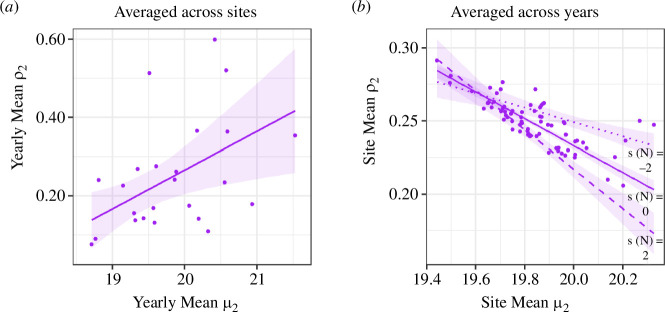 Relationships (with 95% confidence intervals) between second brood phenology (mean flight date, µ2, in weeks since 1 April), northing (standardized, s(N))