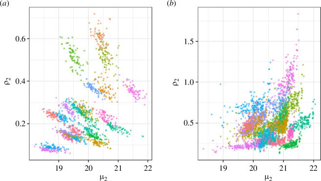 Second brood productivity (ρ2) against second brood mean flight date (μ2; week number from 1st April) for brown argus at (a) Geraniaceae, and (b) Helianthemum sites