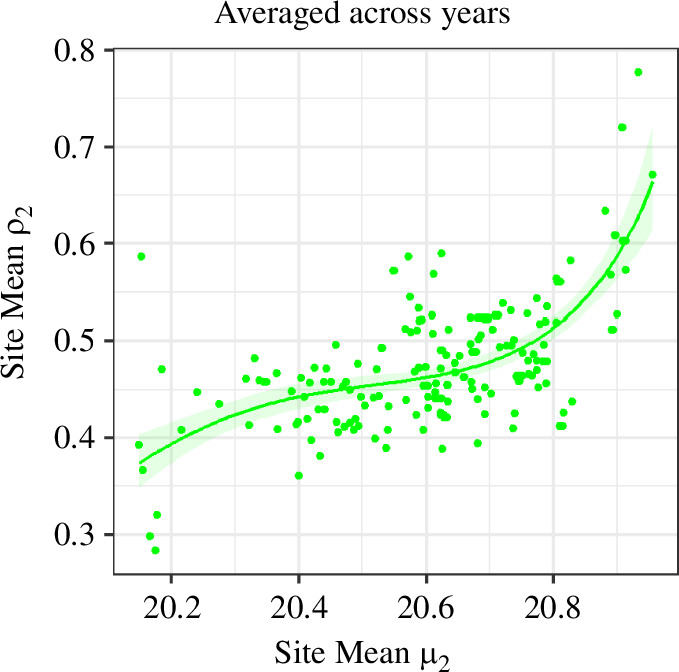 Relationship (with 95% confidence intervals) between second brood phenology (mean flight date, µ2, in weeks since 1st April), and second brood productivity (mean overwinter population growth, ρ2) at Helianthemum sites