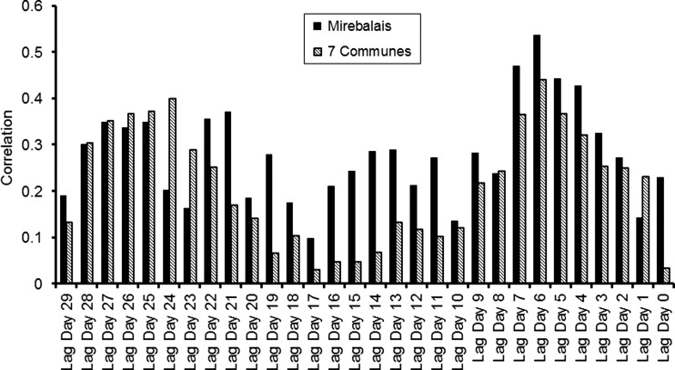 Figure 10.