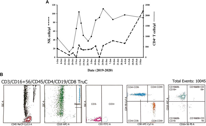 FIGURE 3