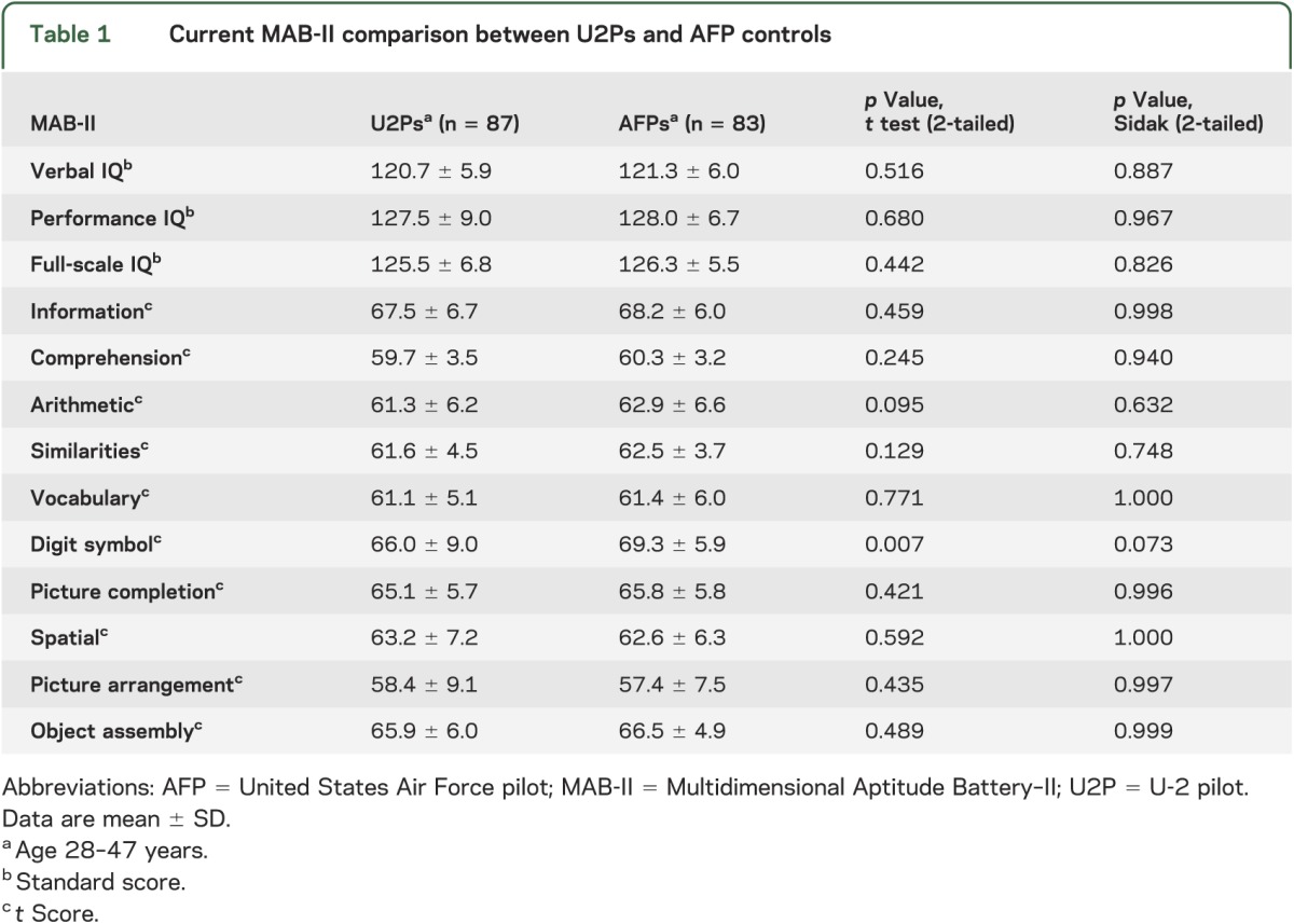 graphic file with name NEUROLOGY2014572057TT1.jpg